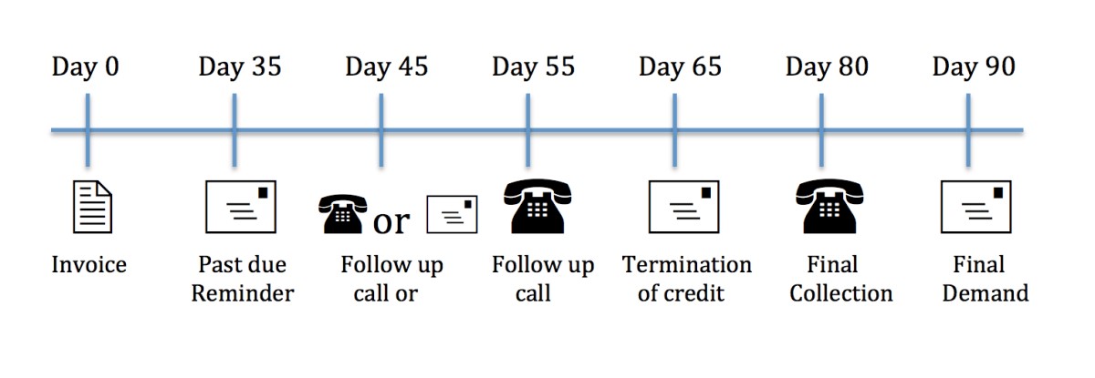 diagram of the collections timeline